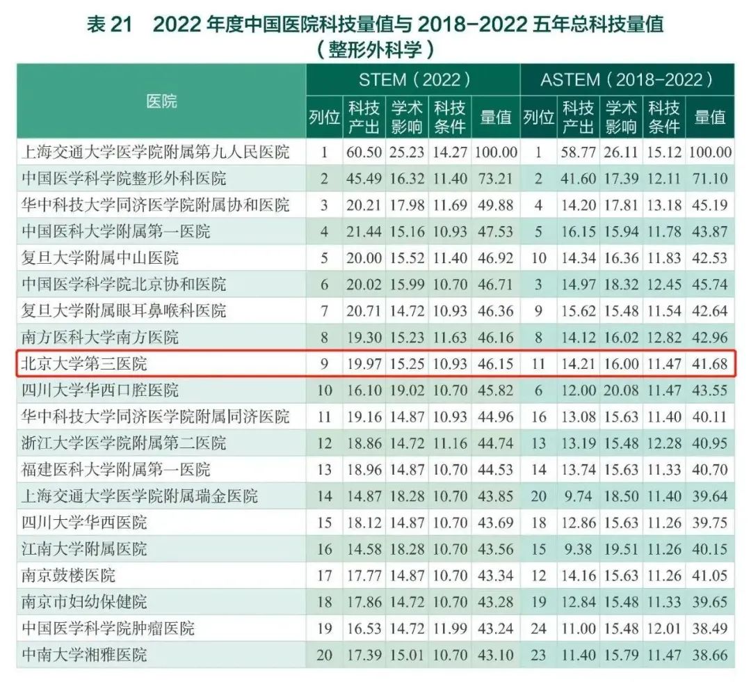 2020中国医院科技量值排行榜,2020中国医院科技量值排名发布
