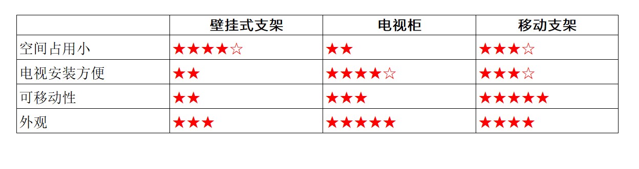 还在纠结电视用壁挂还是电视柜？有第三种方法！从此处处是C位