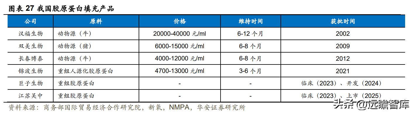 江苏吴中胶原蛋白获批,江苏吴中重组胶原蛋白产品