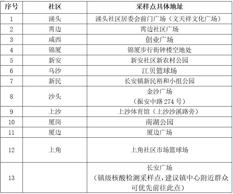 东莞道滘免费核酸采集点实时更新,东莞核酸检测最新通知取样点