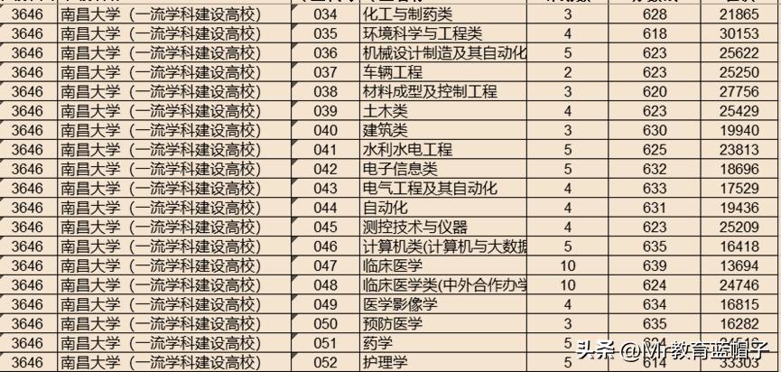 南昌大学在211里面处于什么位置,南昌大学是末流211吗