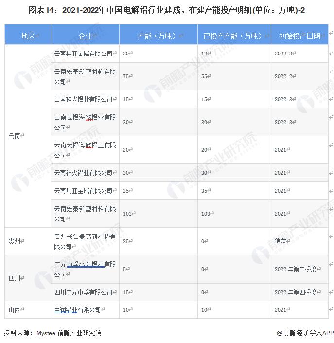 2022年中国电解铝行业产能排行榜,2023年中国电解铝产能
