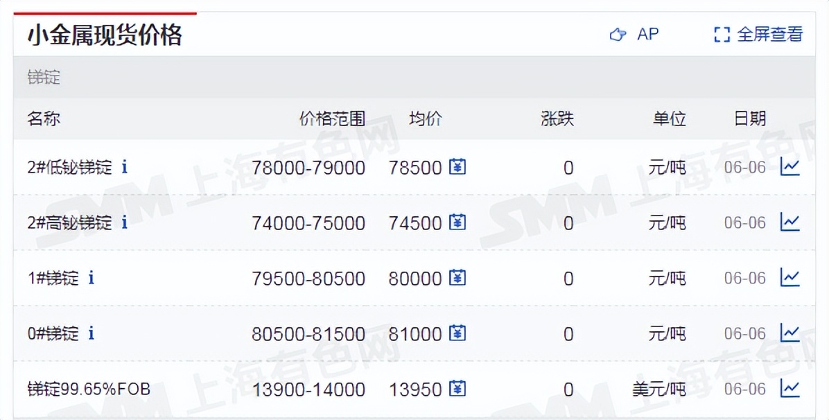 锡价铜价行情,铜价和锡价