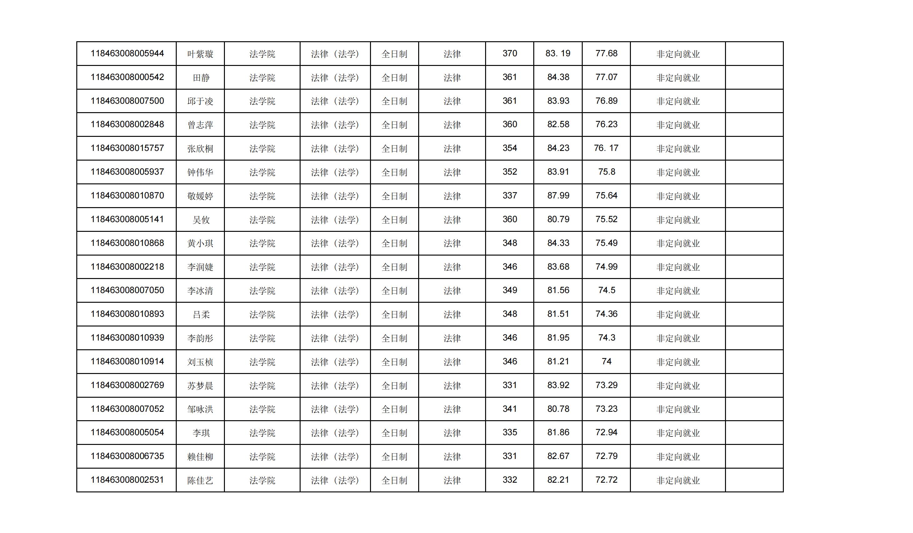 2023广东外语外贸大学法律硕士录取公示