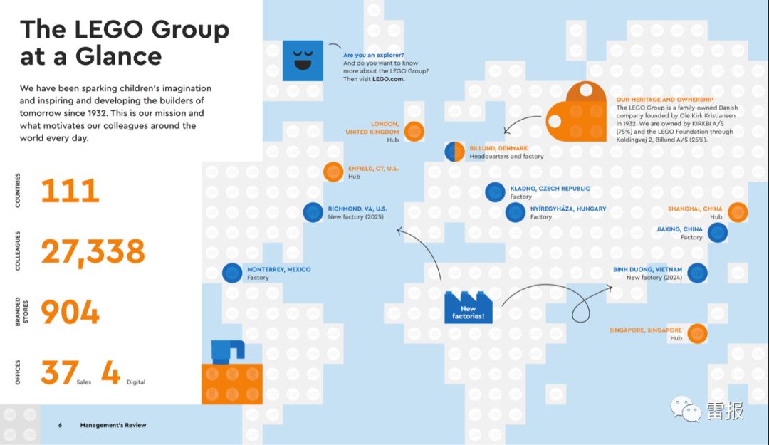 乐高2022收入640亿，净利润130多亿，新开品牌零售店155家