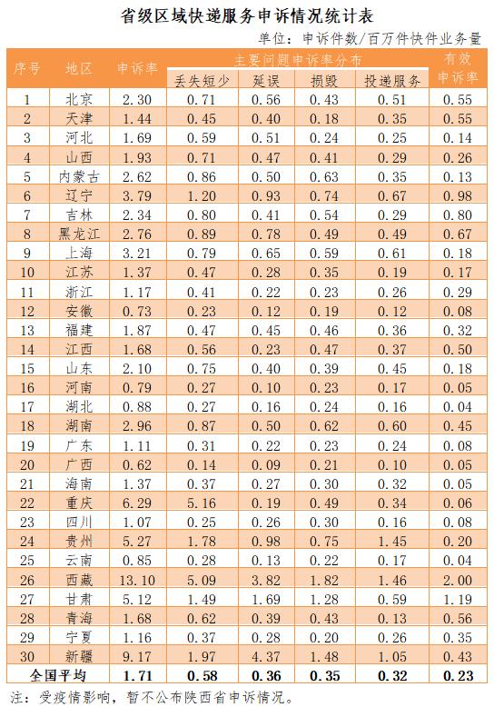 顺丰快递常见的投诉问题及解决,顺丰快递常见的投诉问题