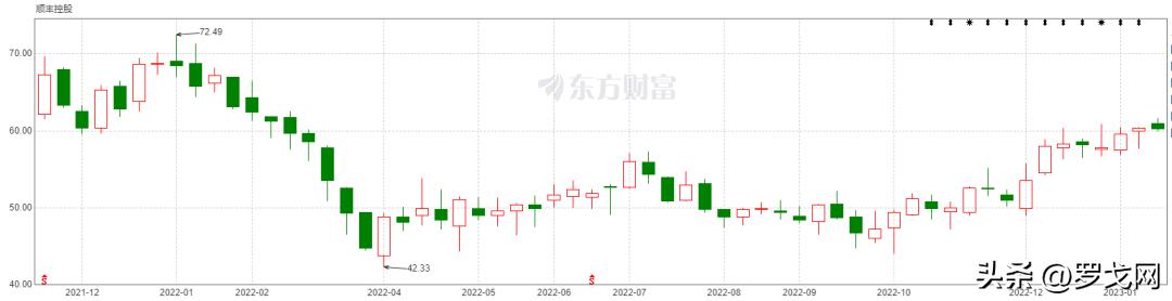 顺丰成为全球第四大物流企业,顺丰物流公司的发展现状及趋势