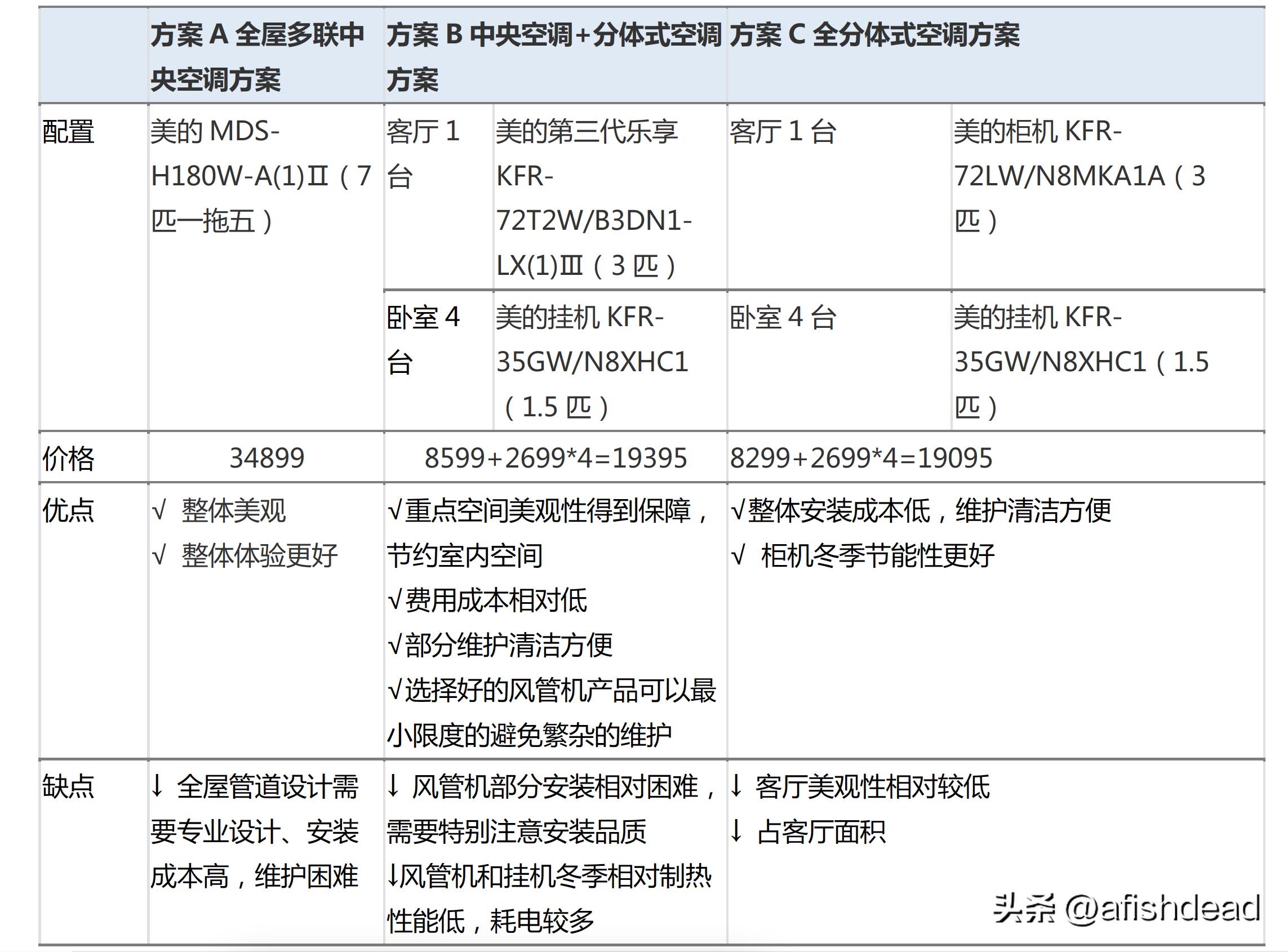 单元楼装分体空调还是中央空调好,中央空调vs风管机vs分体空调