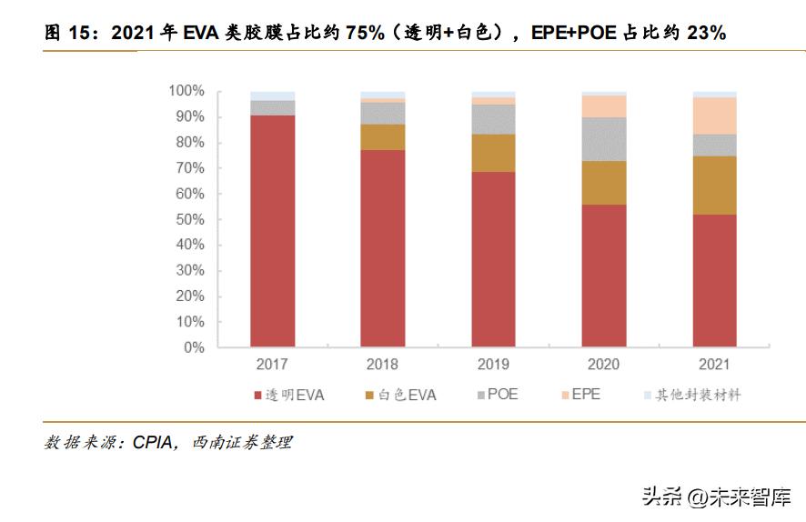 POE行业专题报告：N型迭代，POE行业开启高成长序幕