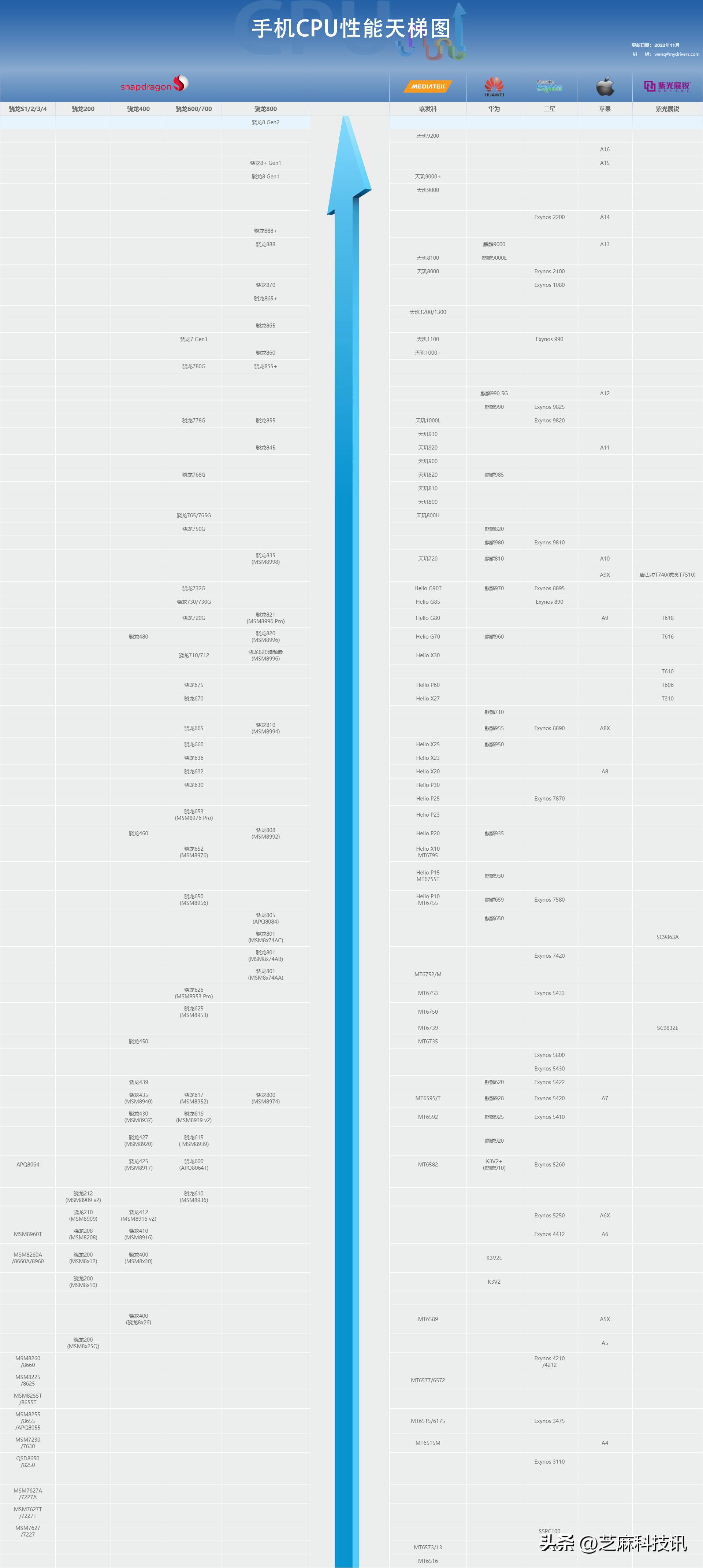 2022年手机处理器排行榜天梯图,移动端cpu天梯图2022年