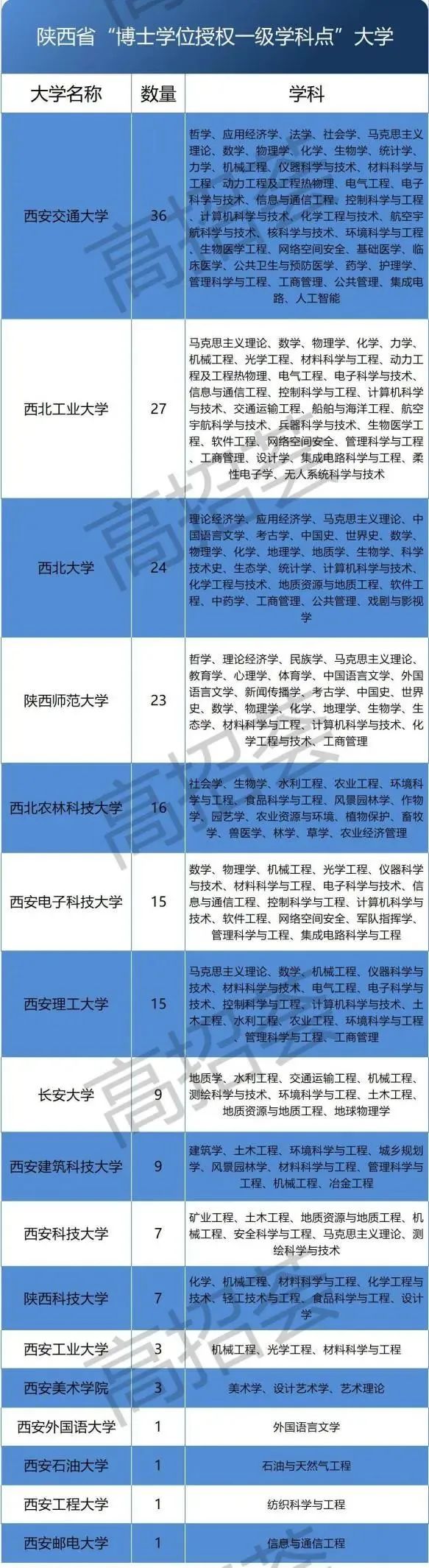 陕西省有博士点的大学有哪些,陕西博士点名单