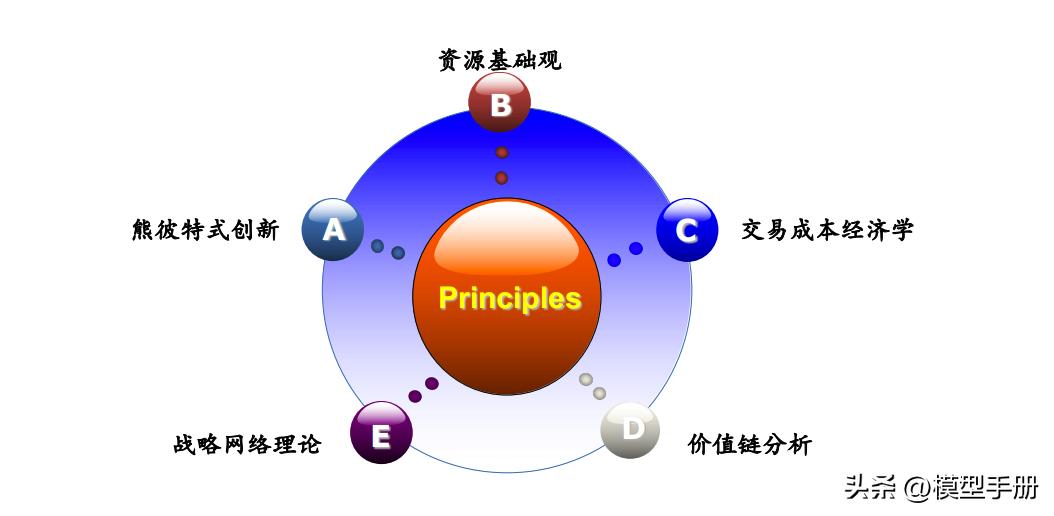 商业模式顶层架构设计,商业模式构建的9大模块