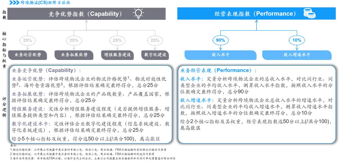 近期跨境电商物流的发展趋势,安永电商