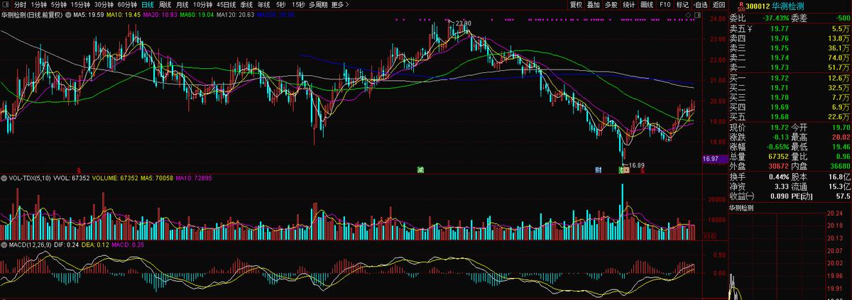 华测检测的股票分析,华测检测股票代码多少