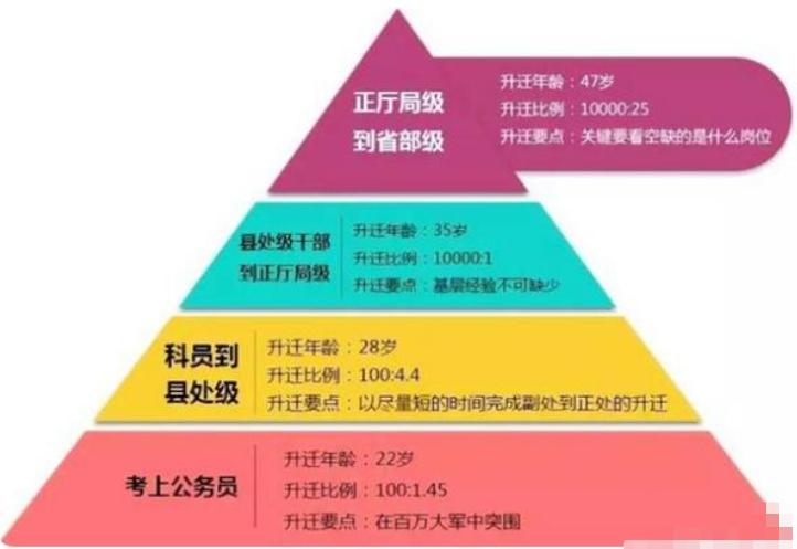 公务员晋升年龄一览表,公务员晋升年龄表出炉