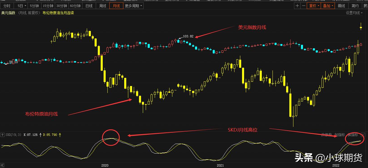 布伦特原油和期货的关系,布伦特原油和股票的关系