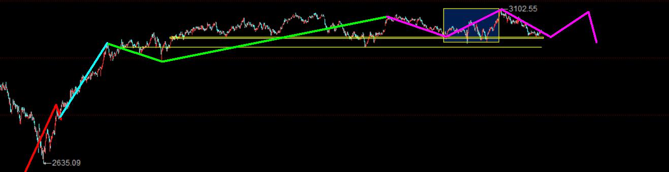 大盘还会震荡多久？大叔精确到用天数来告诉你！