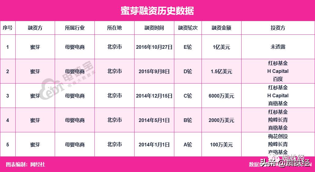 蜜芽创始人回应关停app称,蜜芽全国最大的母婴电商平台