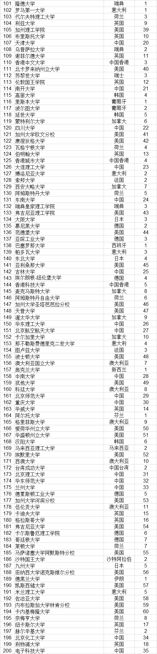 2023武书连完整榜单世界大学,武书连2021中国大学排行榜完整