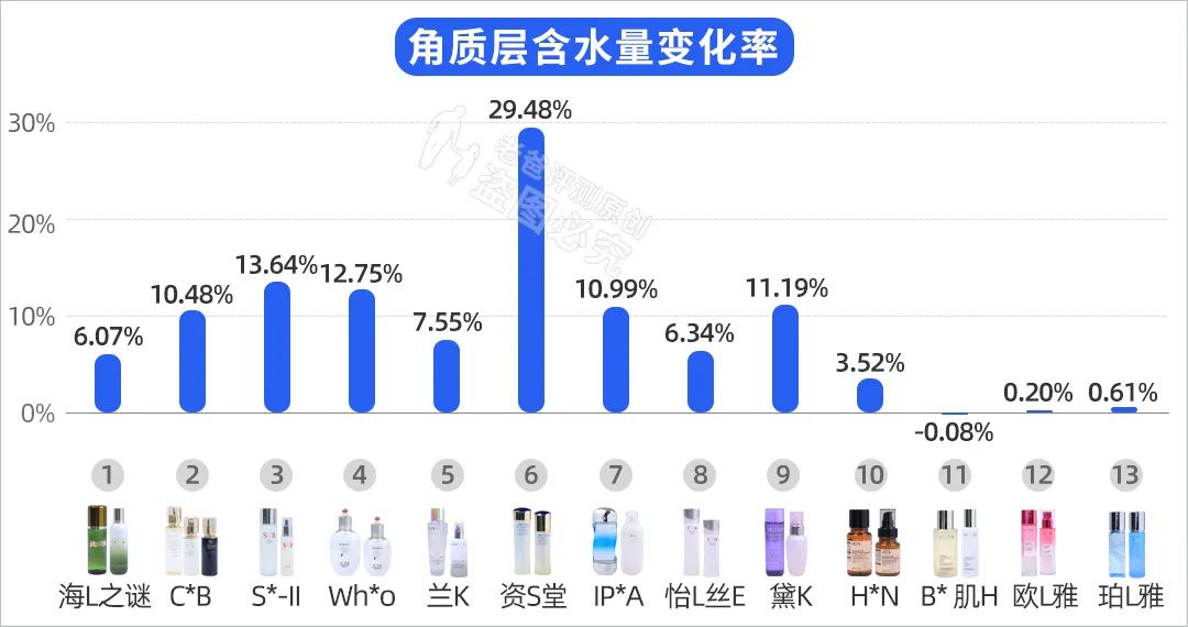 2023热门水乳真实测评,十大公认好用的清爽不油腻水乳