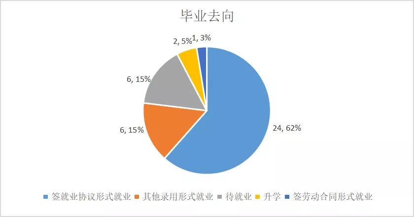 中北大学2020届软件学院毕业研究生就业去向报告
