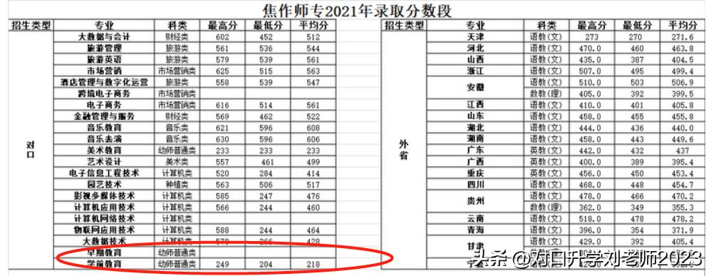焦作师专幼师对口多少分可以上,焦作幼儿师范学校对口升学分数线