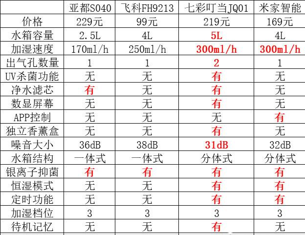 加湿器选哪种的比较好,哪一款加湿器好用又实惠