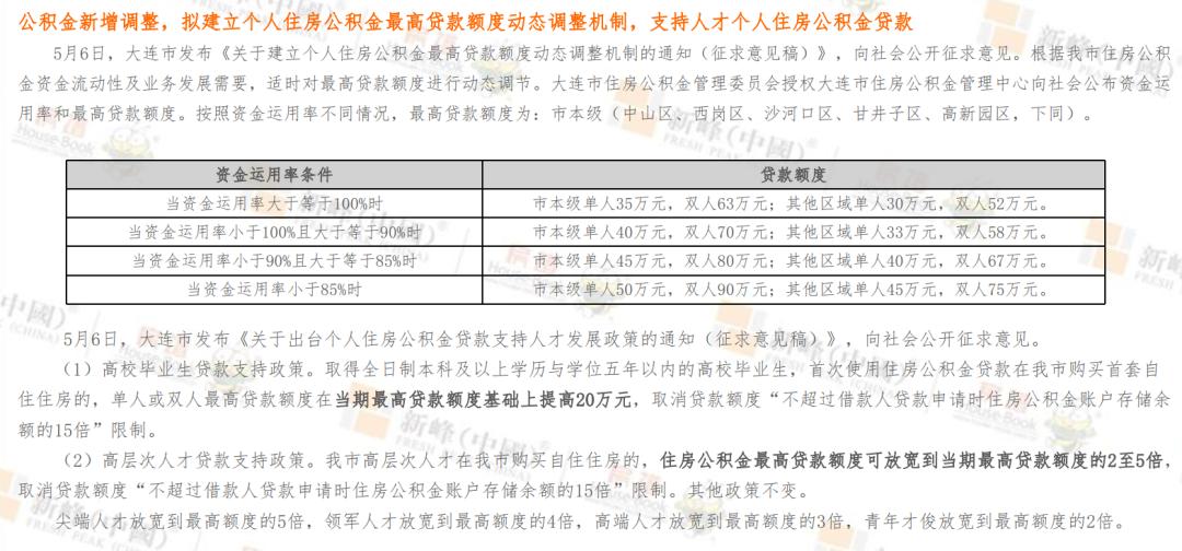 2023年大连楼市分析图,2019下半年大连楼市
