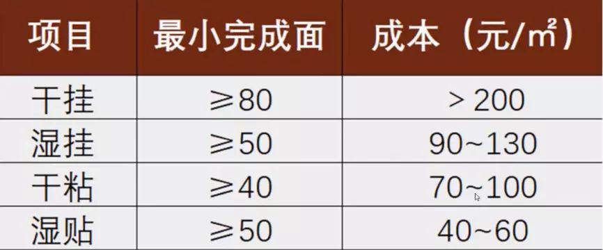 干挂和湿贴哪个不占空间,无缝干挂和湿贴的区别