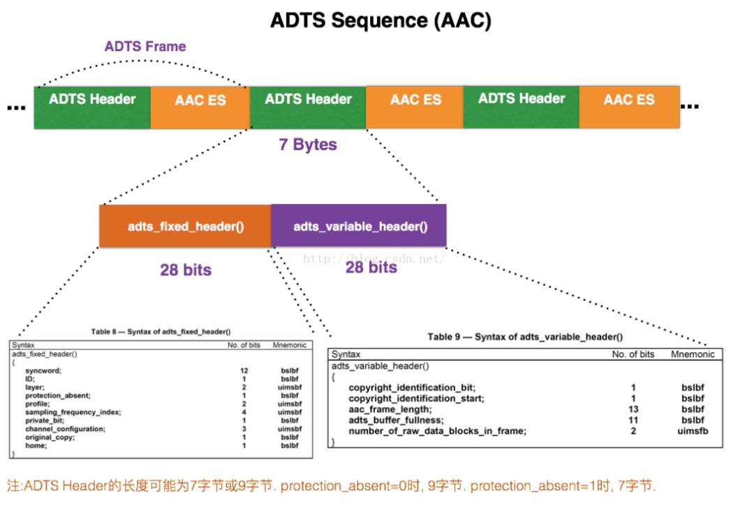 音视频八股文（7）--音频aacadts
