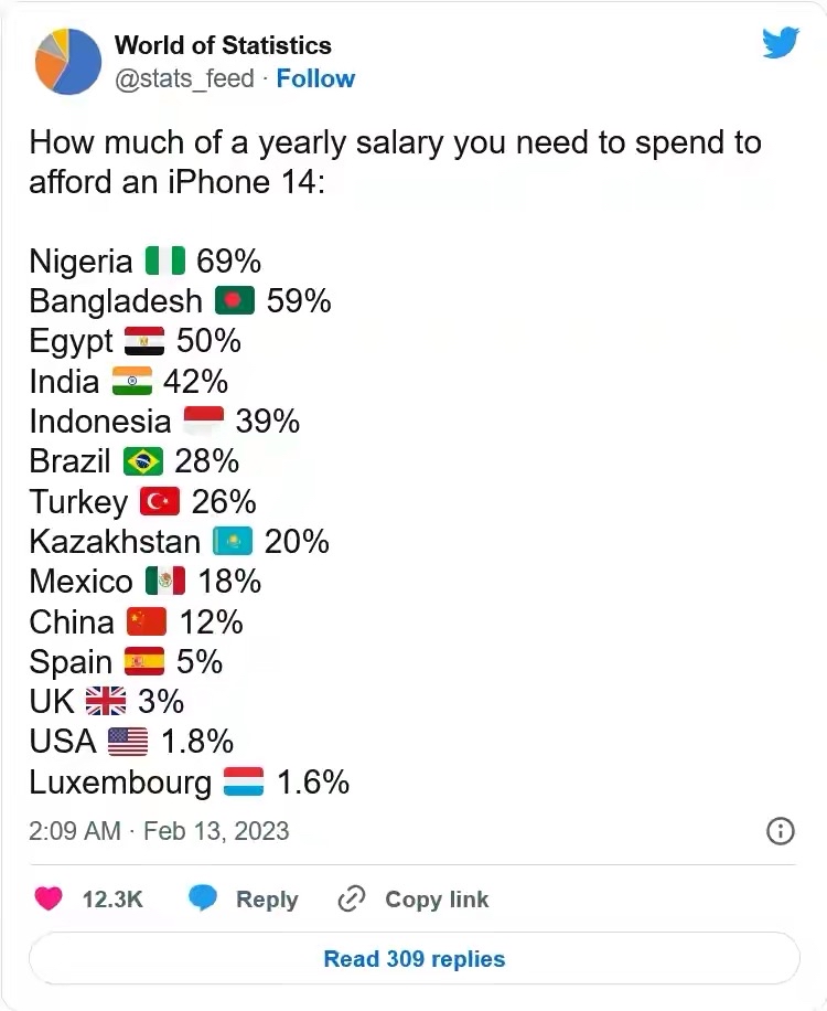 国人买iphone14要花12%年薪,苹果14卖7千多美国人可以赚多少钱