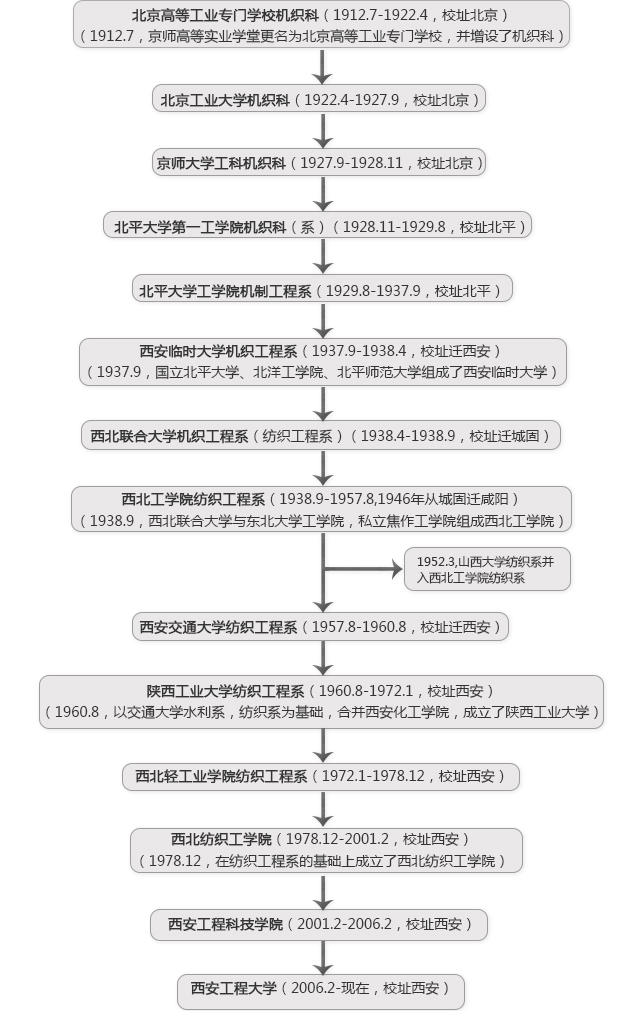 陕西这所被人遗忘的纺织院校，曾经创造无数辉煌，近况令人感慨