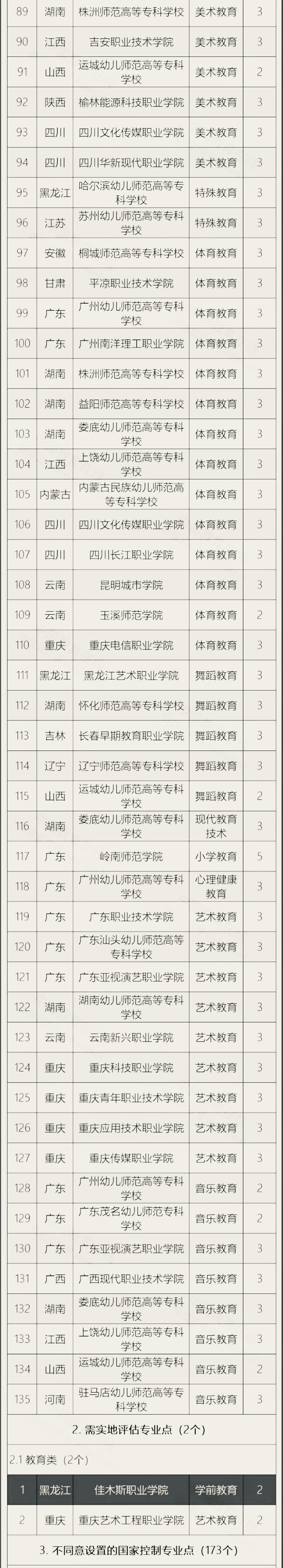 2023年学前教育专业学校有哪些,学前教育专科院校2023