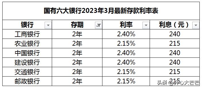 各大银行存款利息一览表2023年,2023年各银行一年期存款利息对比