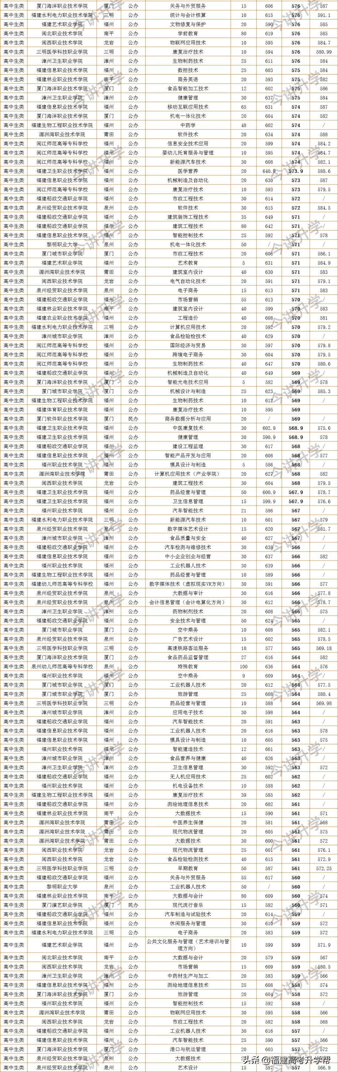 福建高职分数线2023,福建省专科批填报志愿规则