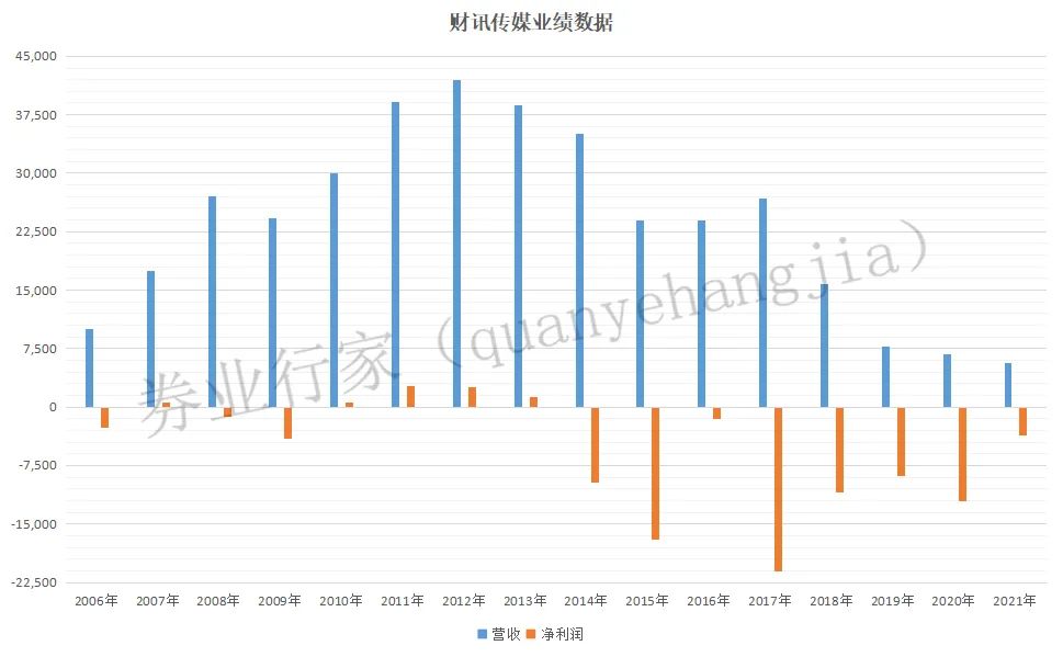 券业行家｜搬运的“惯犯”“没落”的和讯