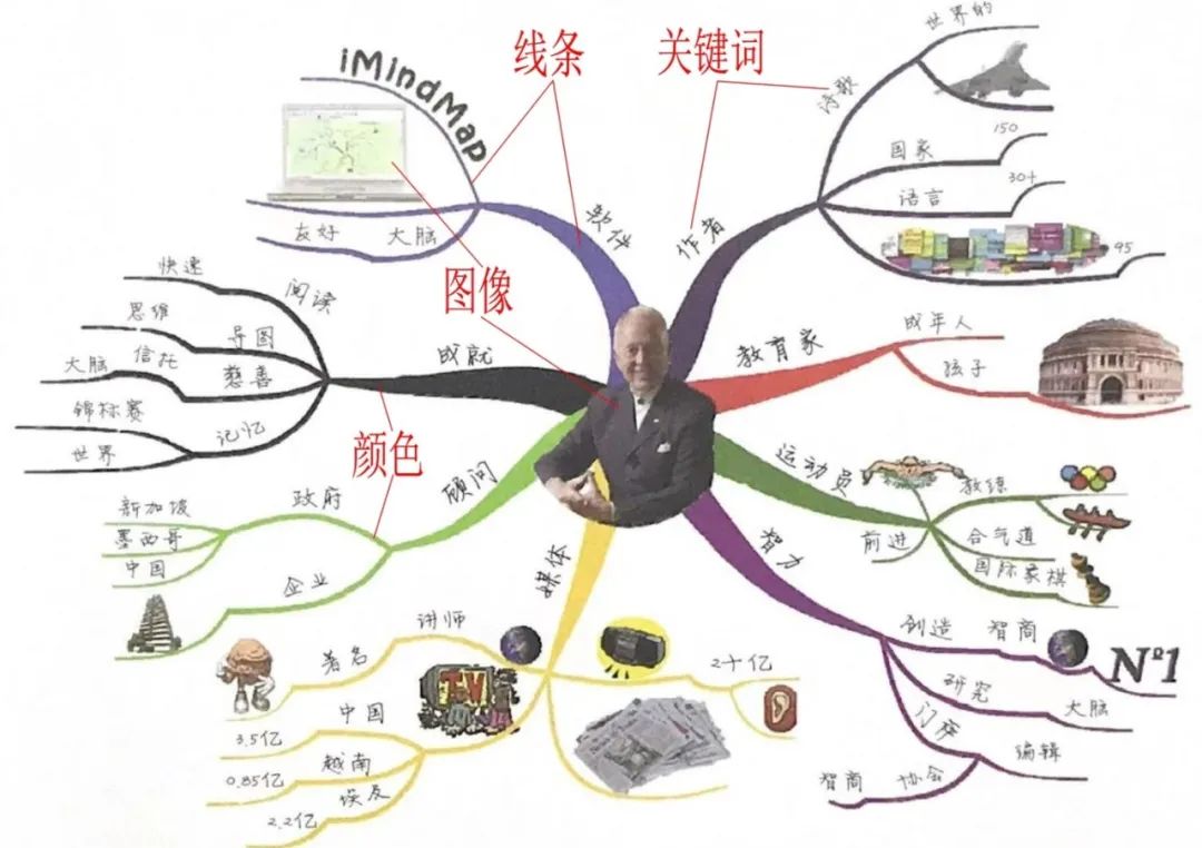 英语思维导图小学生学习方法,学习方法书这本书的思维导图