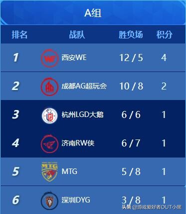 kpl春季赛ag超玩会一诺数据,kpl夏季赛成都ag超玩会中单
