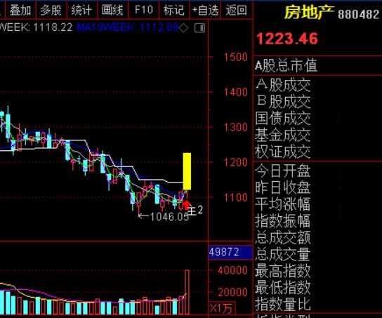 上证指数次日支撑压力,突破压力位出现大阳线