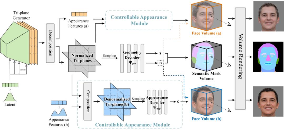 人脸神经辐射场的掩码编辑方法，不会三维建模也能编辑立体人脸