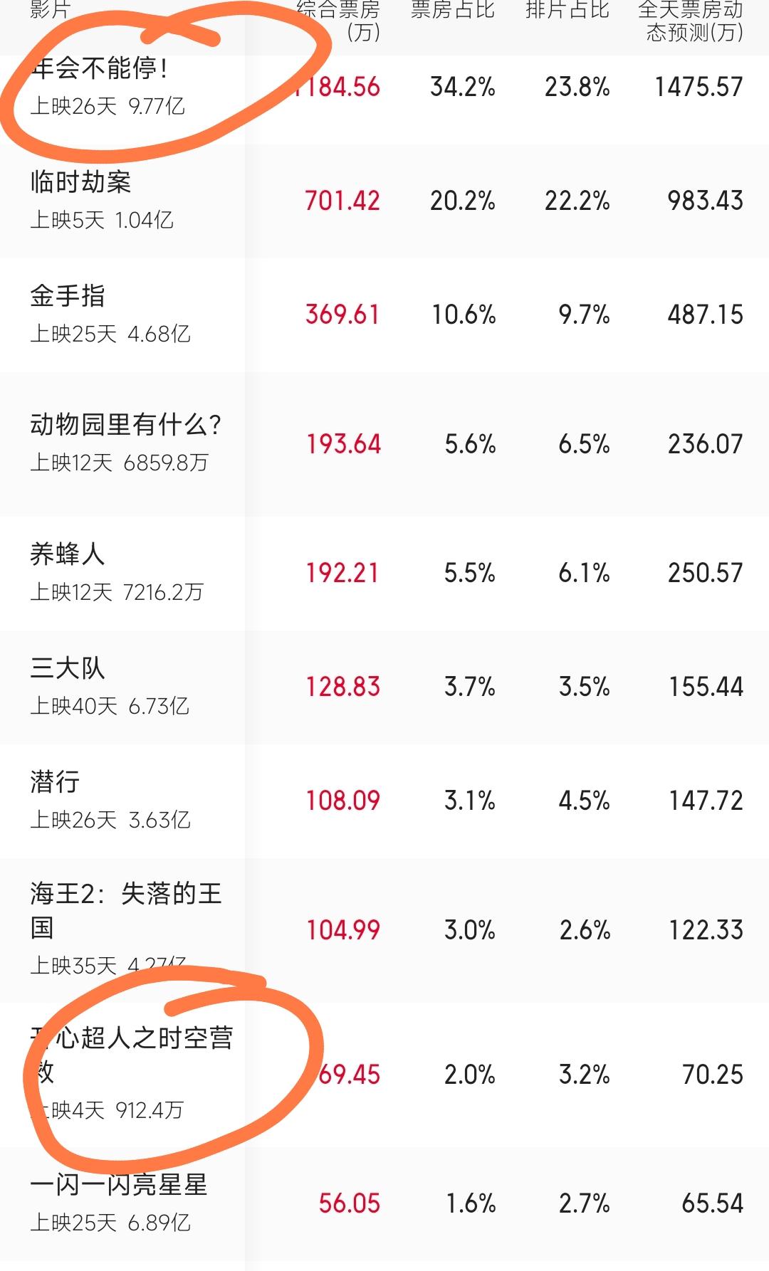 《花千骨》总票房505万，导演：1000万可能连制作成本都兜不回来