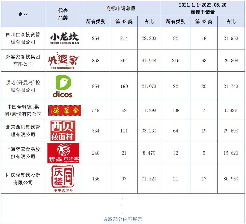 报告获取|餐饮行业商标品牌月刊（2022年第4期，总第4期）