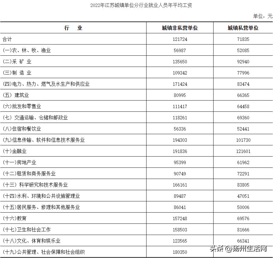 @扬州人，2022年平均工资出炉！这些行业最赚钱！