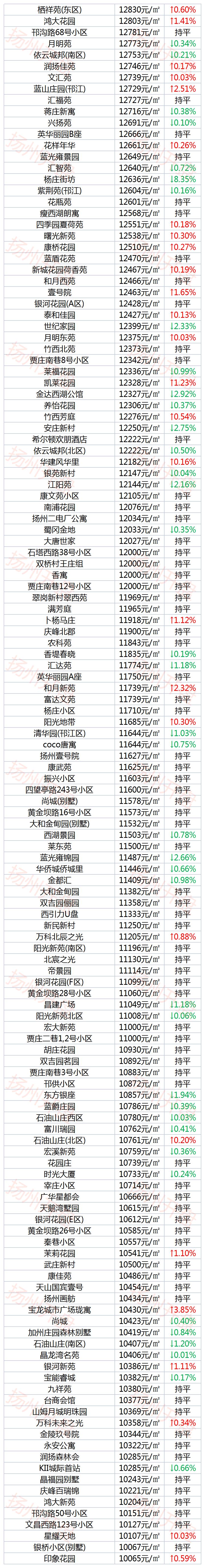 扬州房价最贵的区,扬州最贵的房价