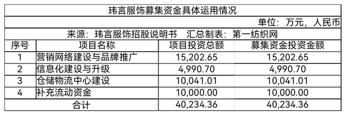 高端女装品牌ipo,一年营收破亿的女装品牌