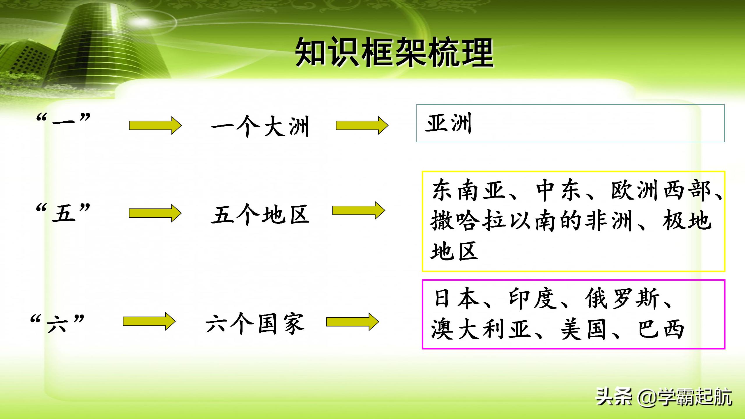 七年级地理下册，全册考点图文梳理，重点班人手一份，吃透不下95