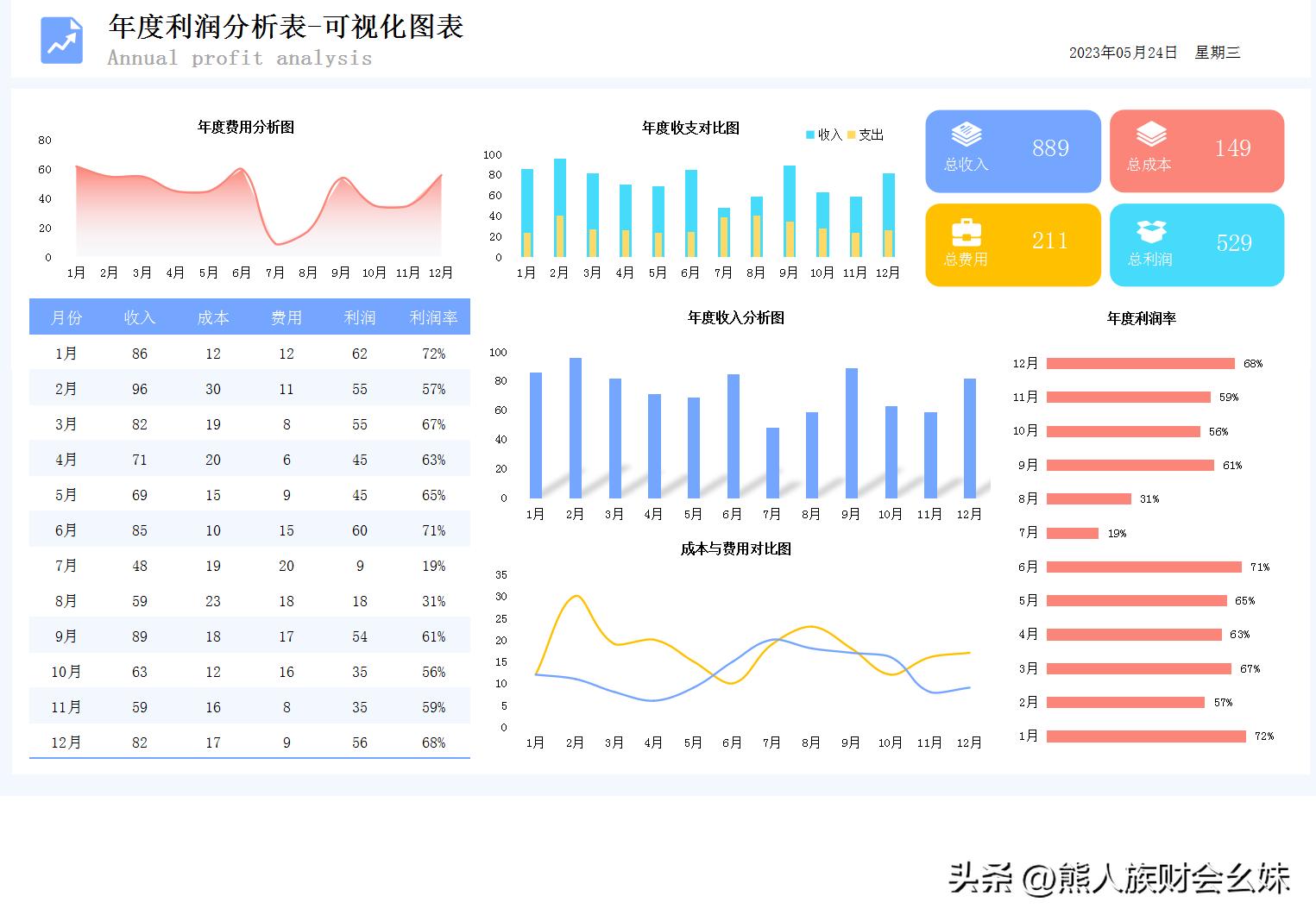 利润表趋势分析模板,如何做利润分析图表