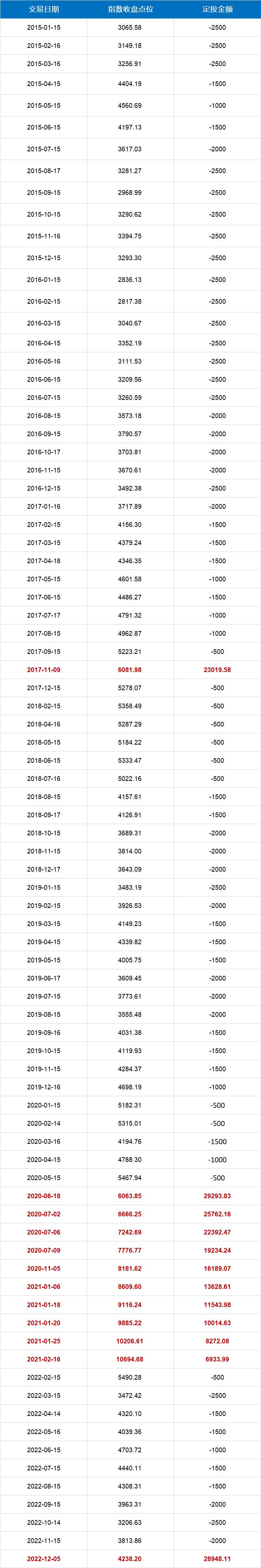 定投十年赚10倍,股票投资被套怎么投