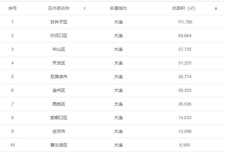 大连租赁价格一览表,大连开发区租赁市场