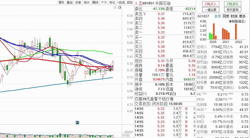 20220525:CCI动量选股成交额排序TOP5